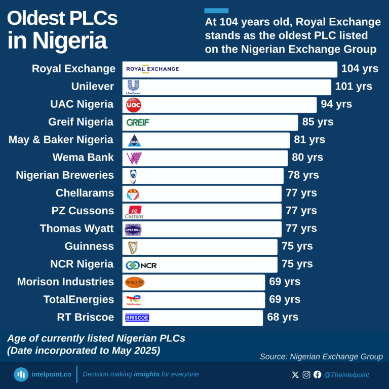 Age of currently listed Nigerian PLCs (Date incorporated to May 2025)