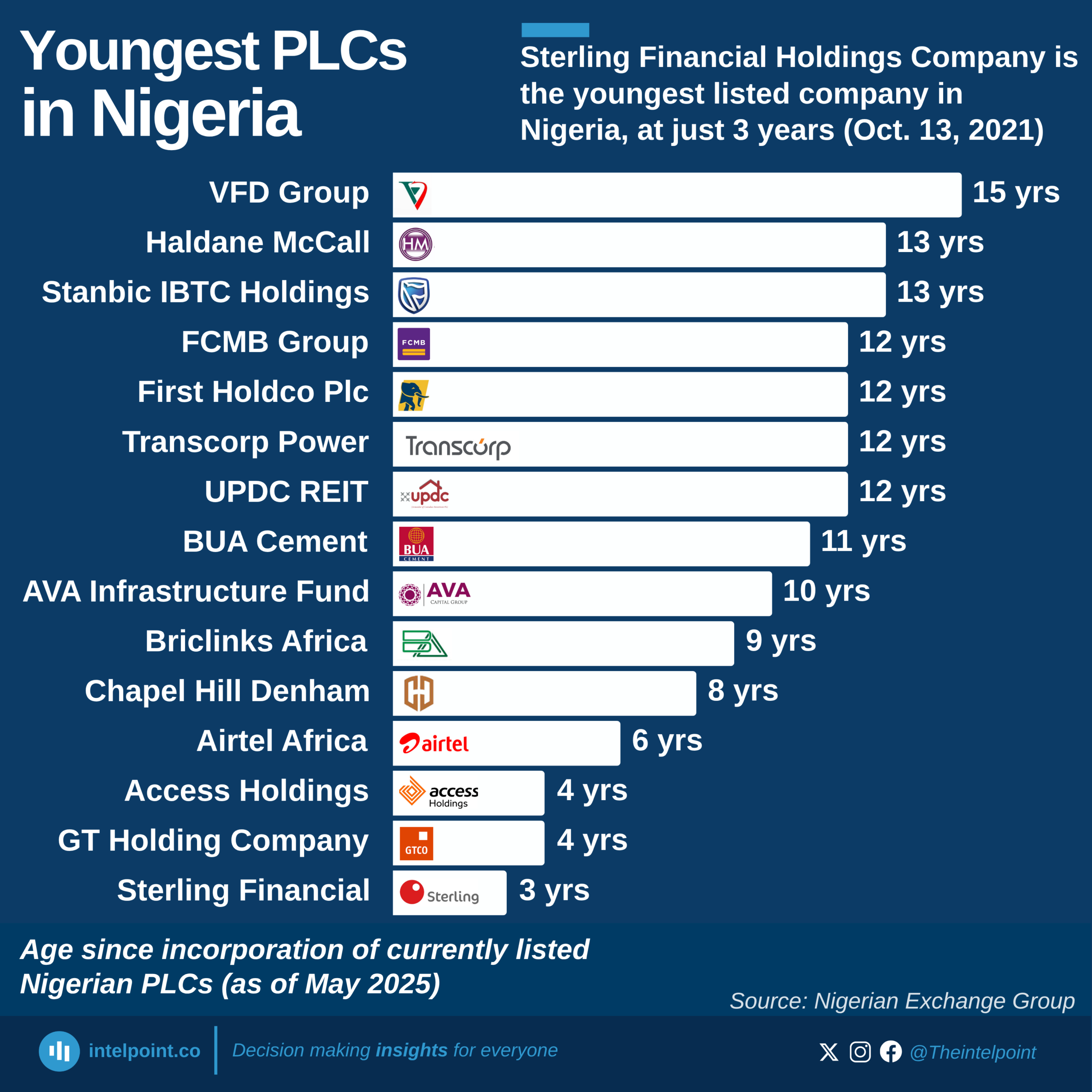 Age since incorporation of currently listed Nigerian PLCs (as of May 2025)