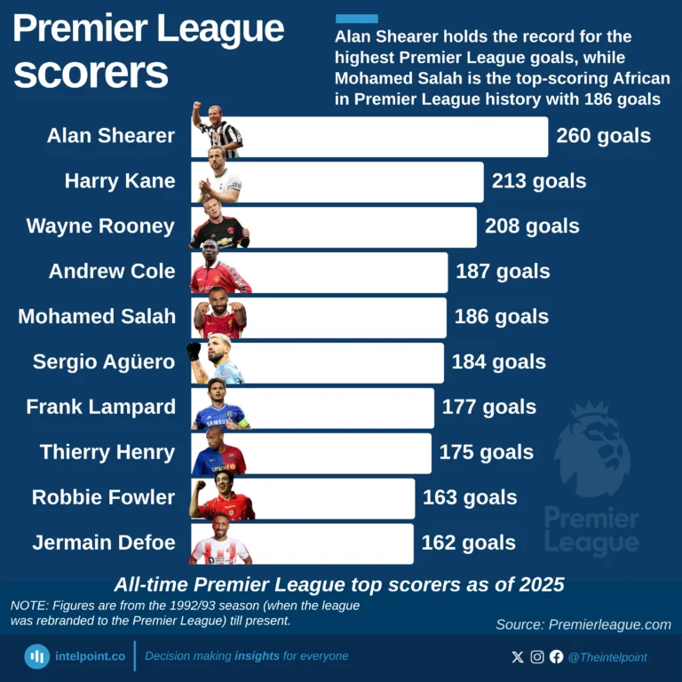 All-time Premier League top scorers as of 2025