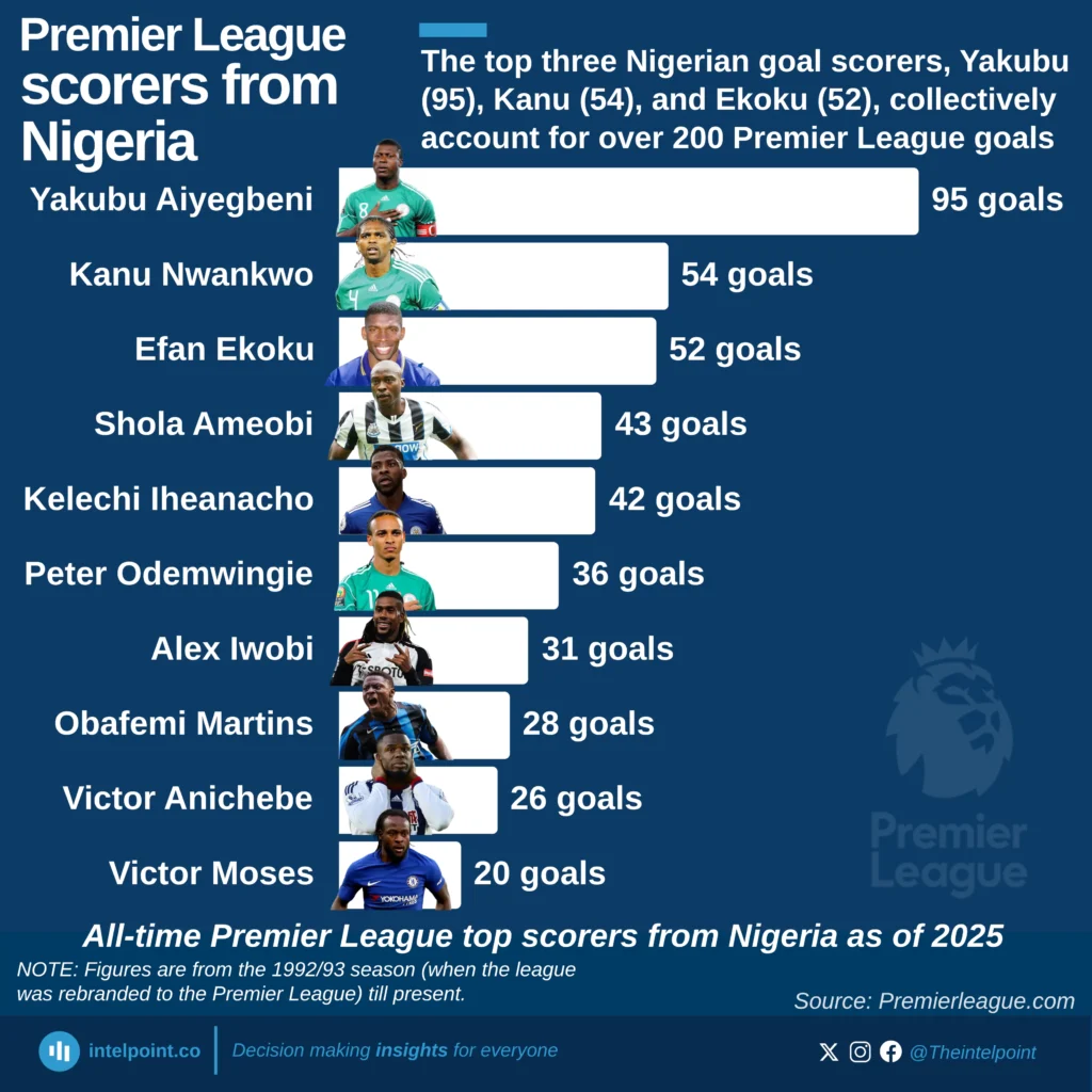 The top three Nigerian goal scorers, Yakubu (95), Kanu (54), and Ekoku ...