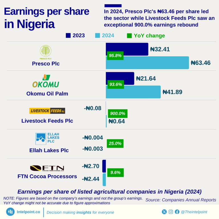 Earnings per share of listed agricultural companies in Nigeria (2024)
