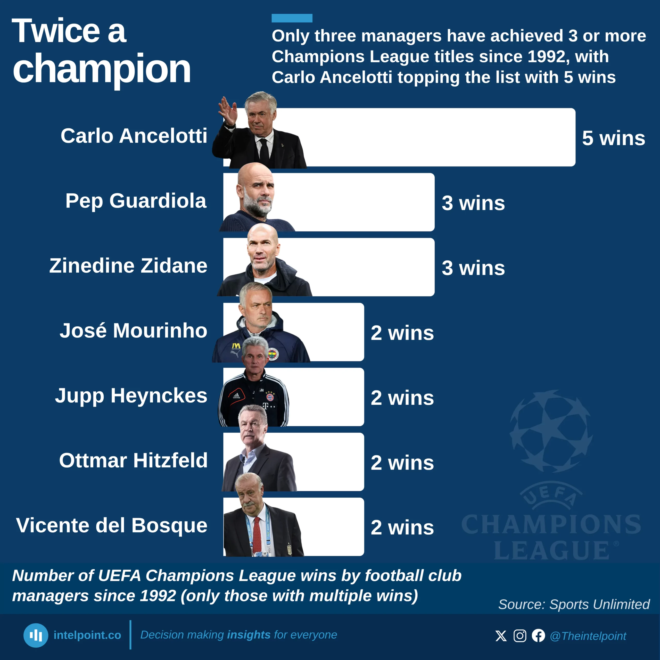 Number of UEFA Champions League wins by football club managers since 1992 (only those with multiple wins)