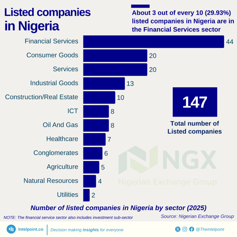 Number of listed companies in Nigeria by sector (2025)