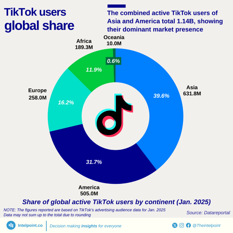 Share of global active TikTok users by continent (Jan. 2025)
