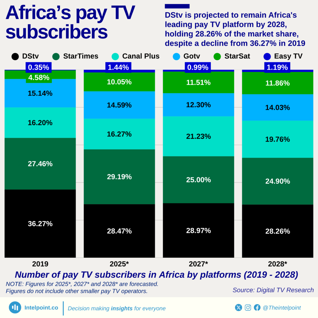 DStv is projected to remain Africa's leading pay TV platform by 2028 ...