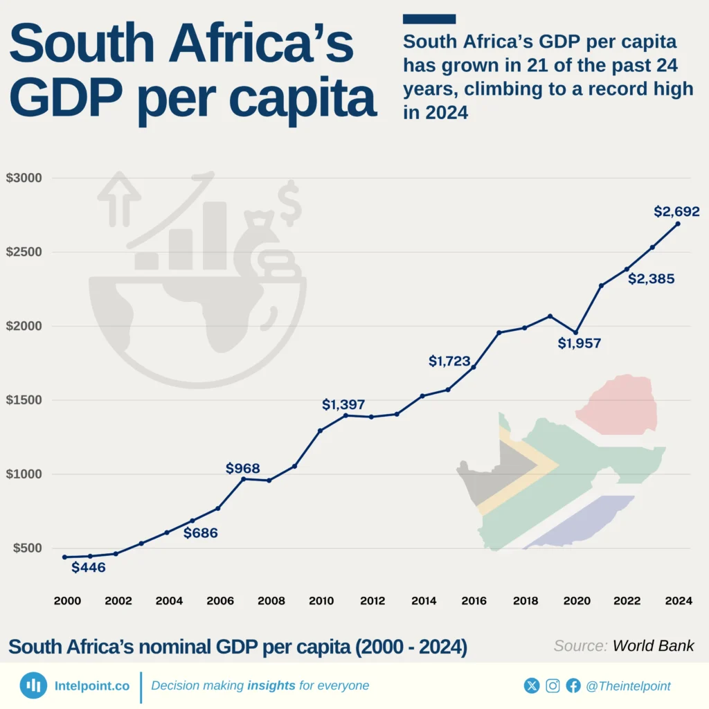 South Africa’s GDP per capita has grown in 21 of the past 24 years ...