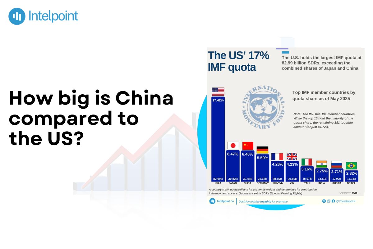 How big is China compared to the US