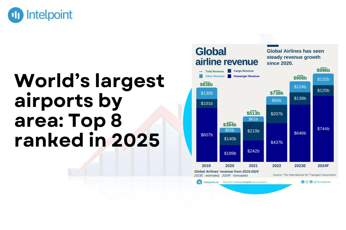 World’s largest airports by area Top 8 ranked in 2025