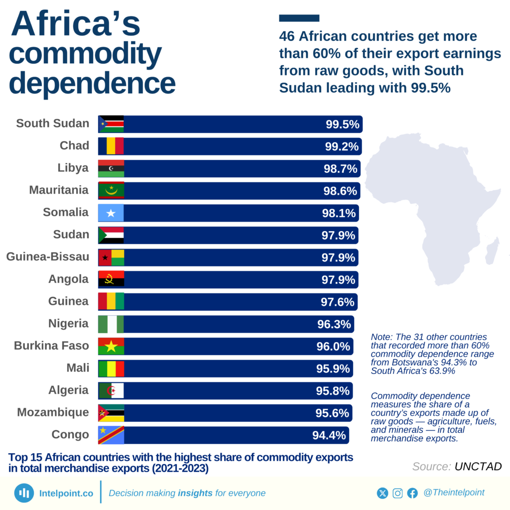 46 African countries get more than 60% of their export earnings from raw goods, with South Sudan leading with 99.5% - Intelpoint