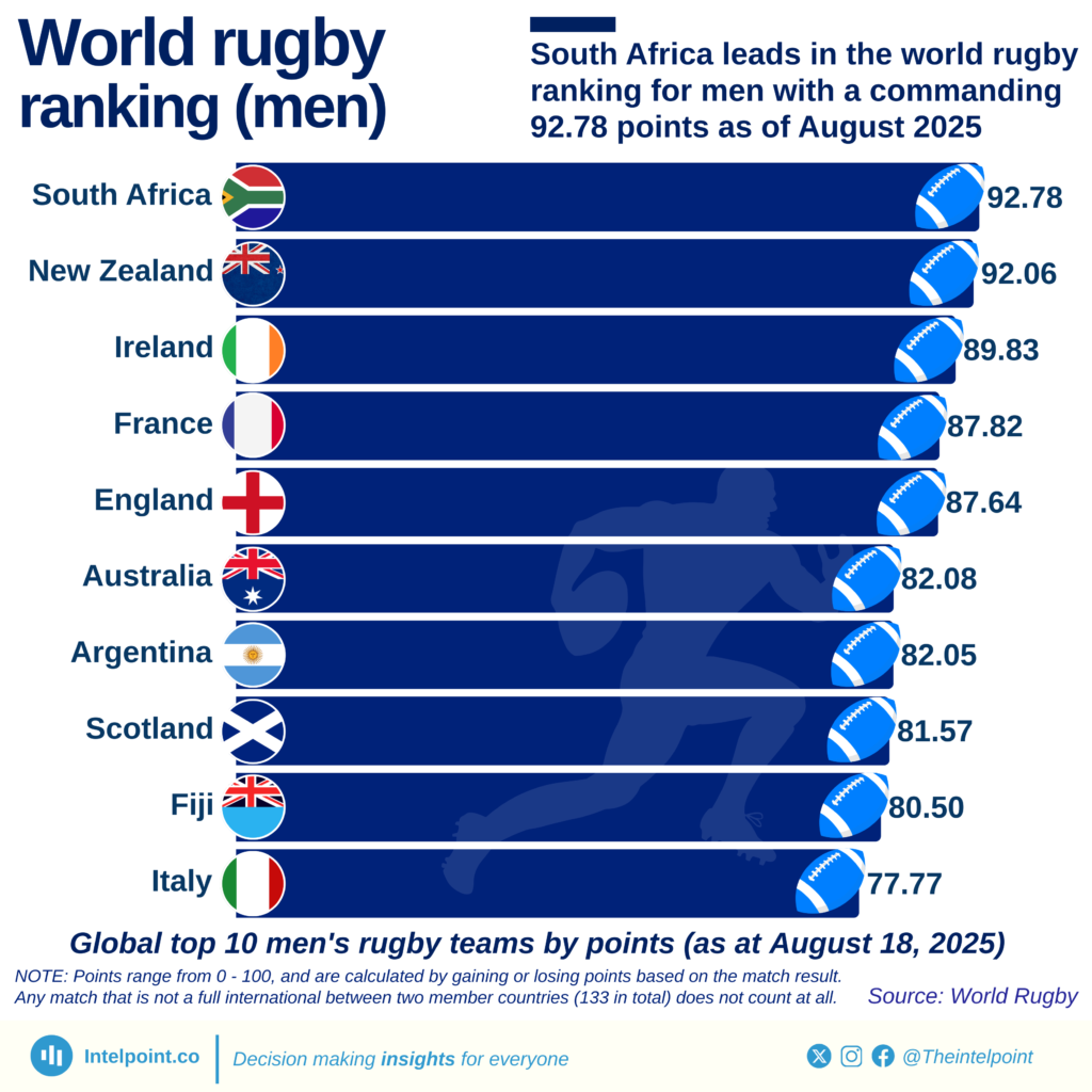 South Africa leads in the world rugby ranking for men with a commanding ...