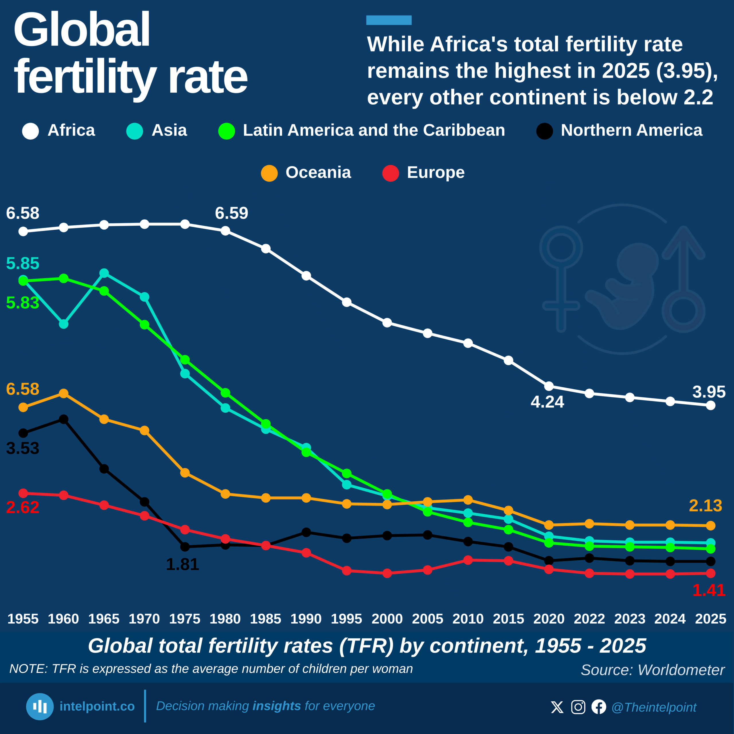While Africa s Total Fertility Rate Remains The Highest In 2025 3 95 