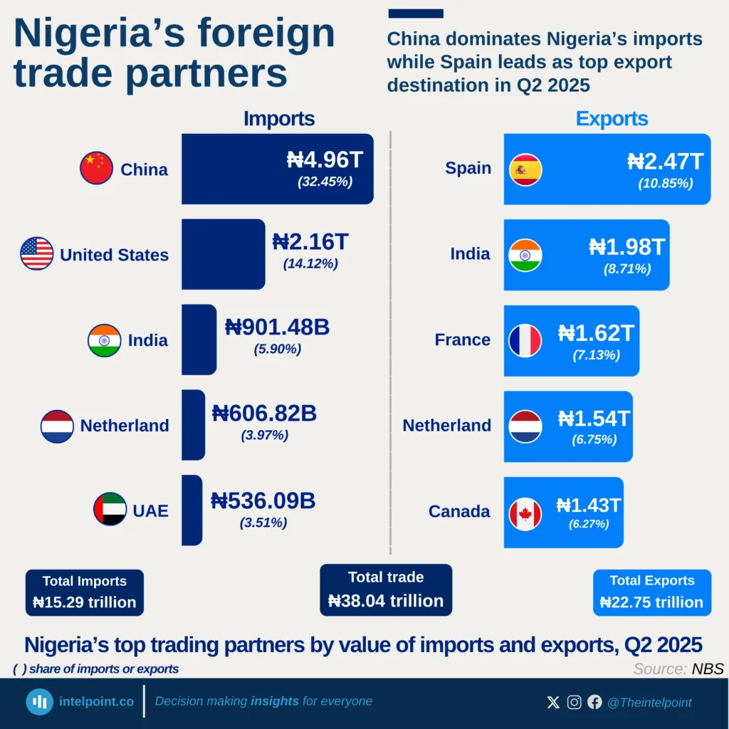 China dominates Nigeria’s imports while Spain leads as top export ...