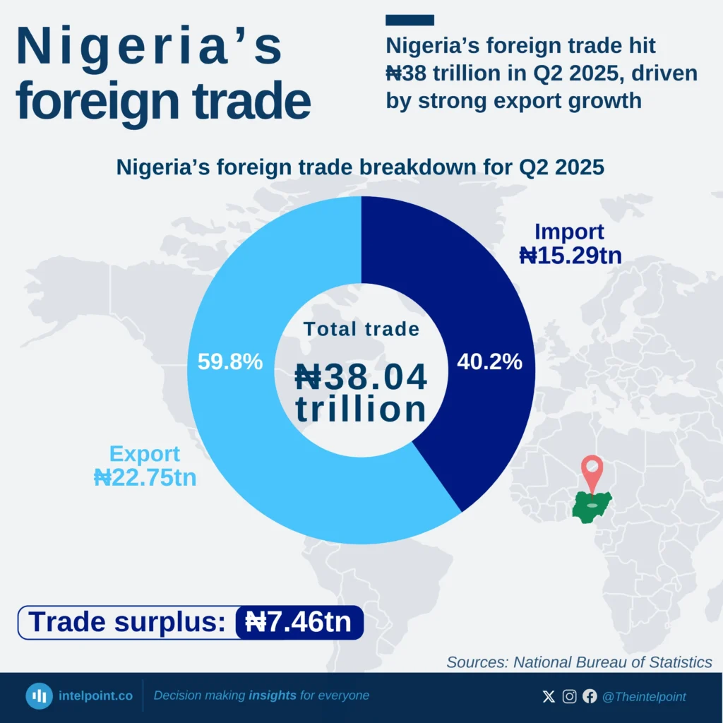 Nigeria’s foreign trade hit ₦38 trillion in Q2 2025, driven by strong ...
