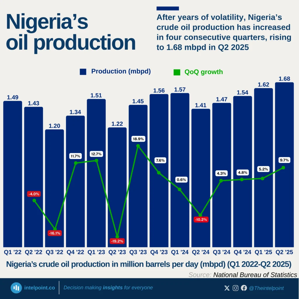 After years of volatility, Nigeria’s crude oil production has increased in four consecutive ...