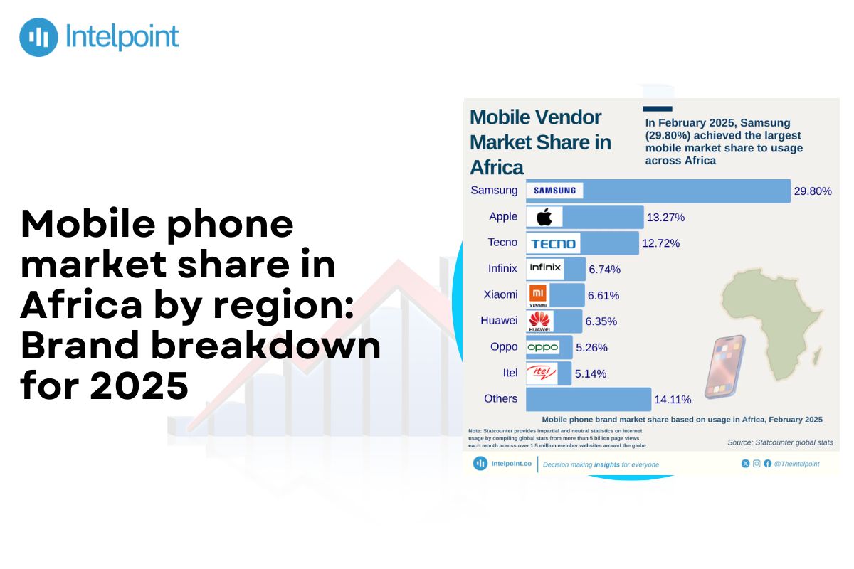 Mobile phone market share in Africa by region Brand breakdown for 2025