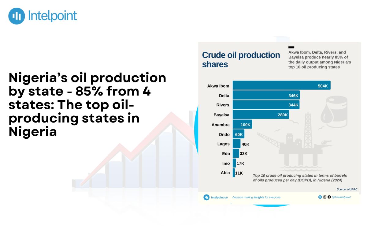 Nigeria’s oil production by state - 85% from 4 states The top oil-producing states in Nigeria