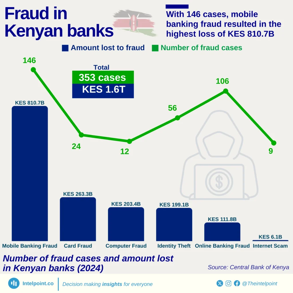 With 146 cases, mobile banking fraud resulted in the highest loss of ...