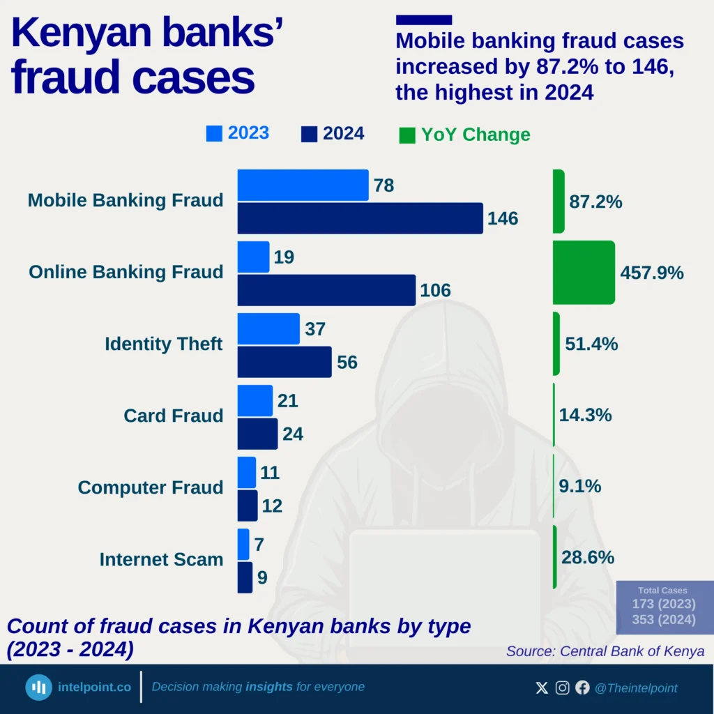 Mobile banking fraud cases increased by 87.2% to 146, the highest in ...
