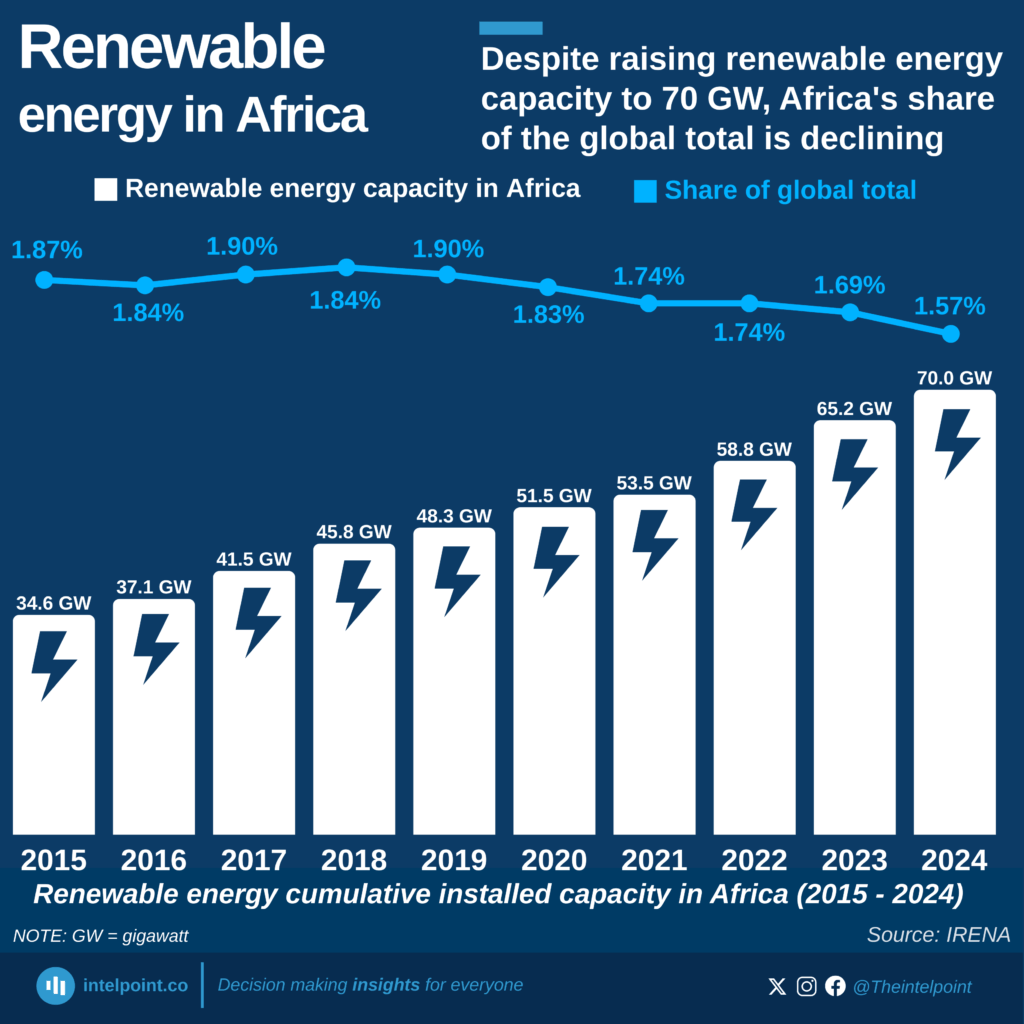 Despite raising renewable energy capacity to 70 GW, Africa's share of ...