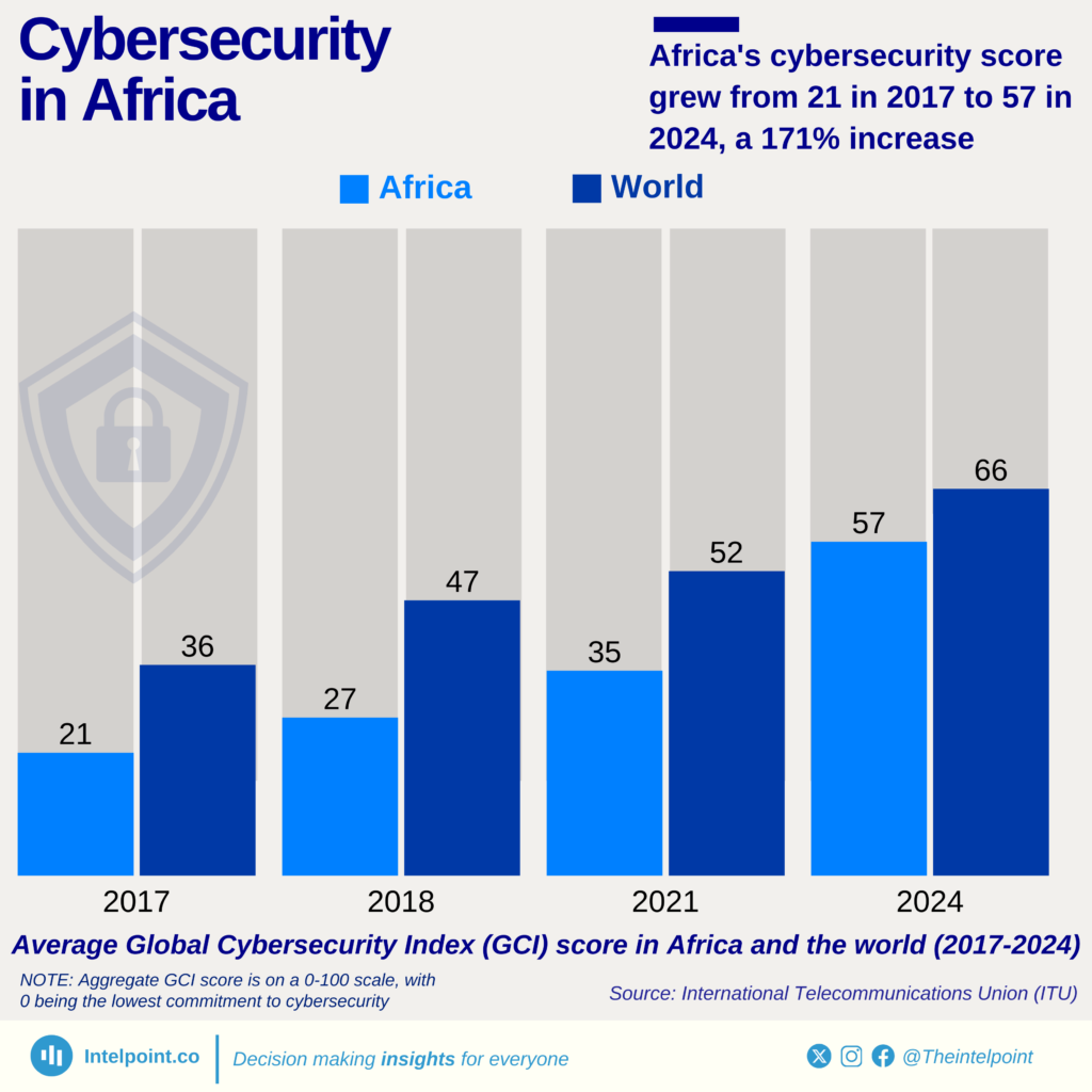 Africa's cybersecurity score grew from 21 in 2017 to 57 in 2024, a 171% ...