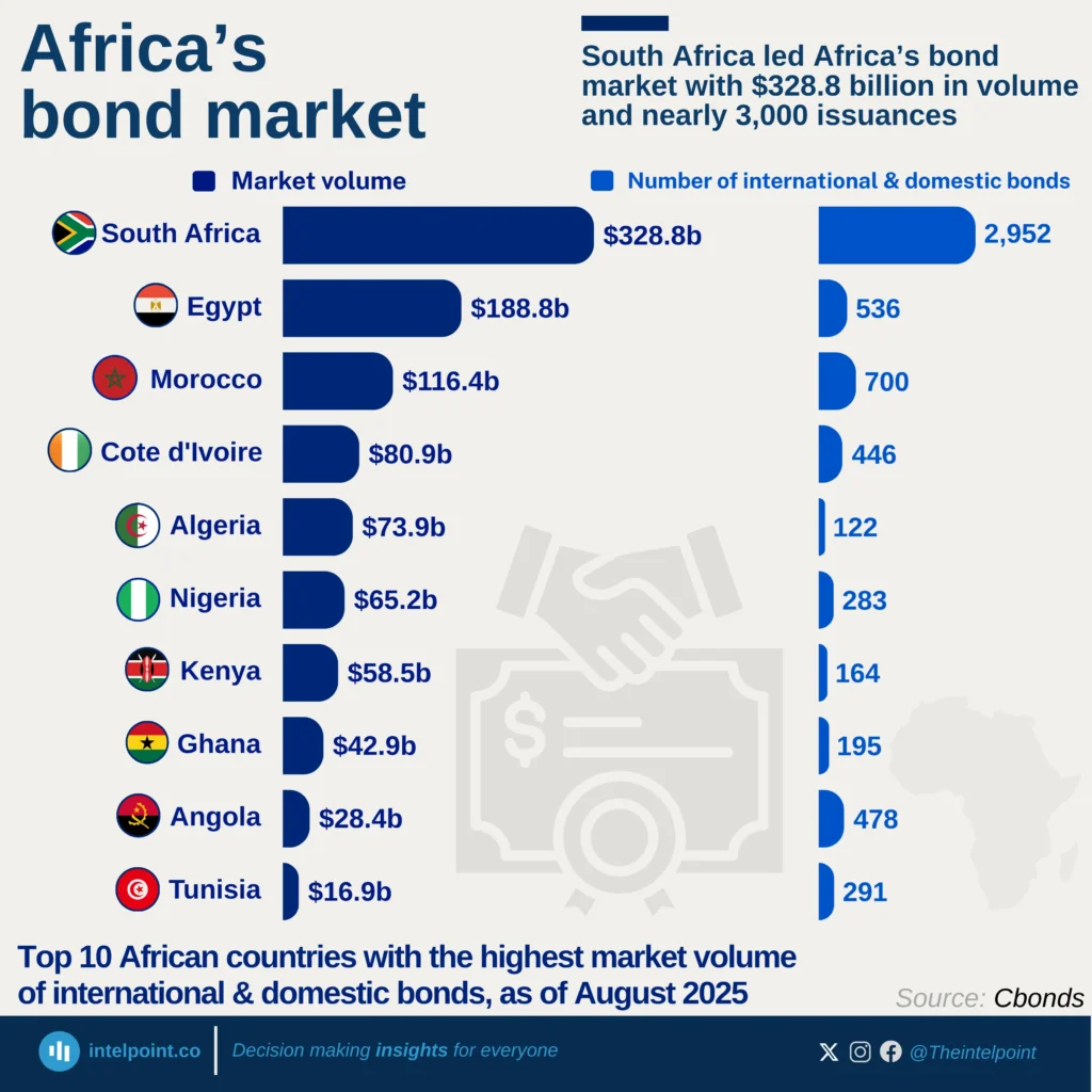 South Africa led Africa's bond market with $328.8 billion [in] volume and  nearly 3,000 issuances - Intelpoint