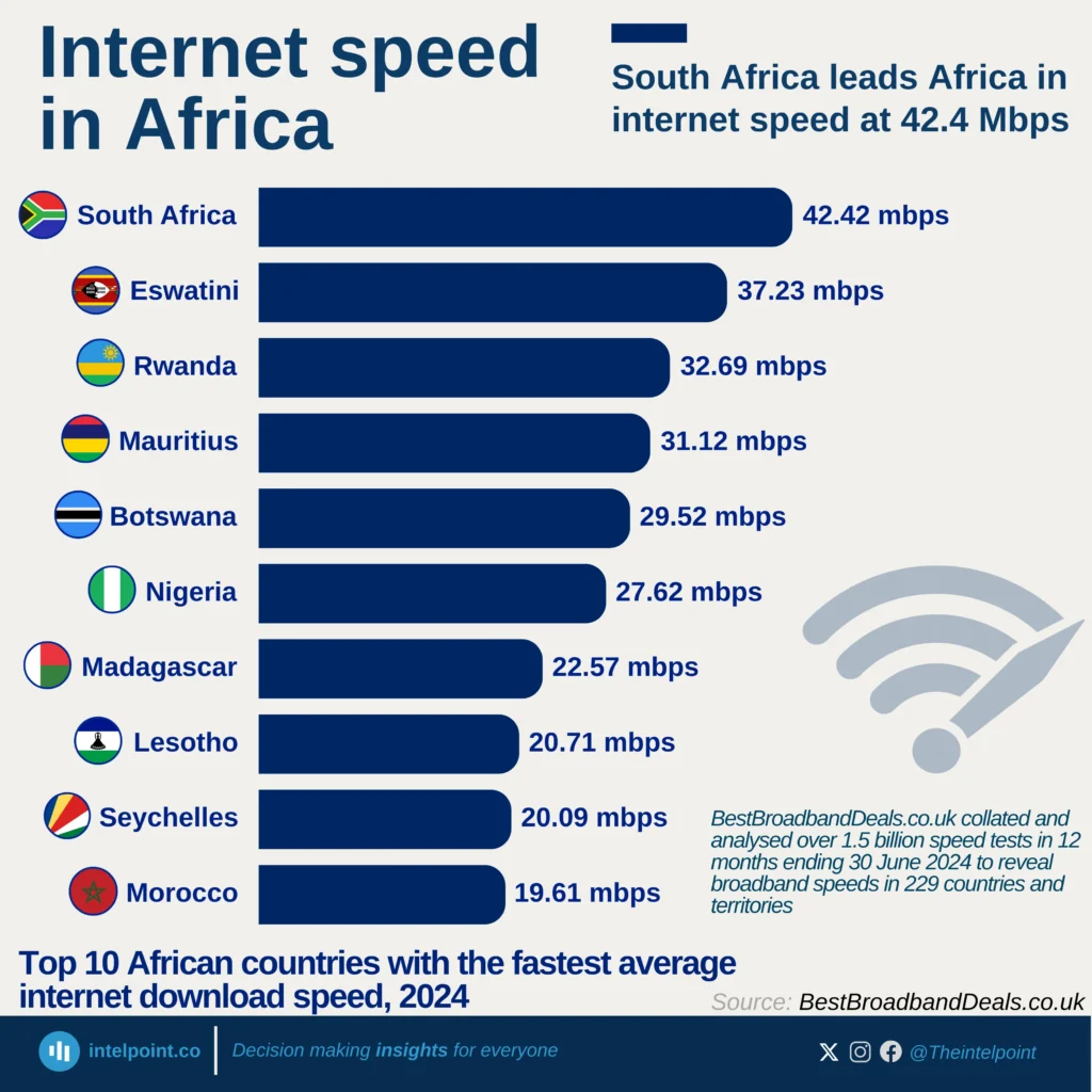 South Africa leads Africa in internet speed at 42.4 Mbps - Intelpoint