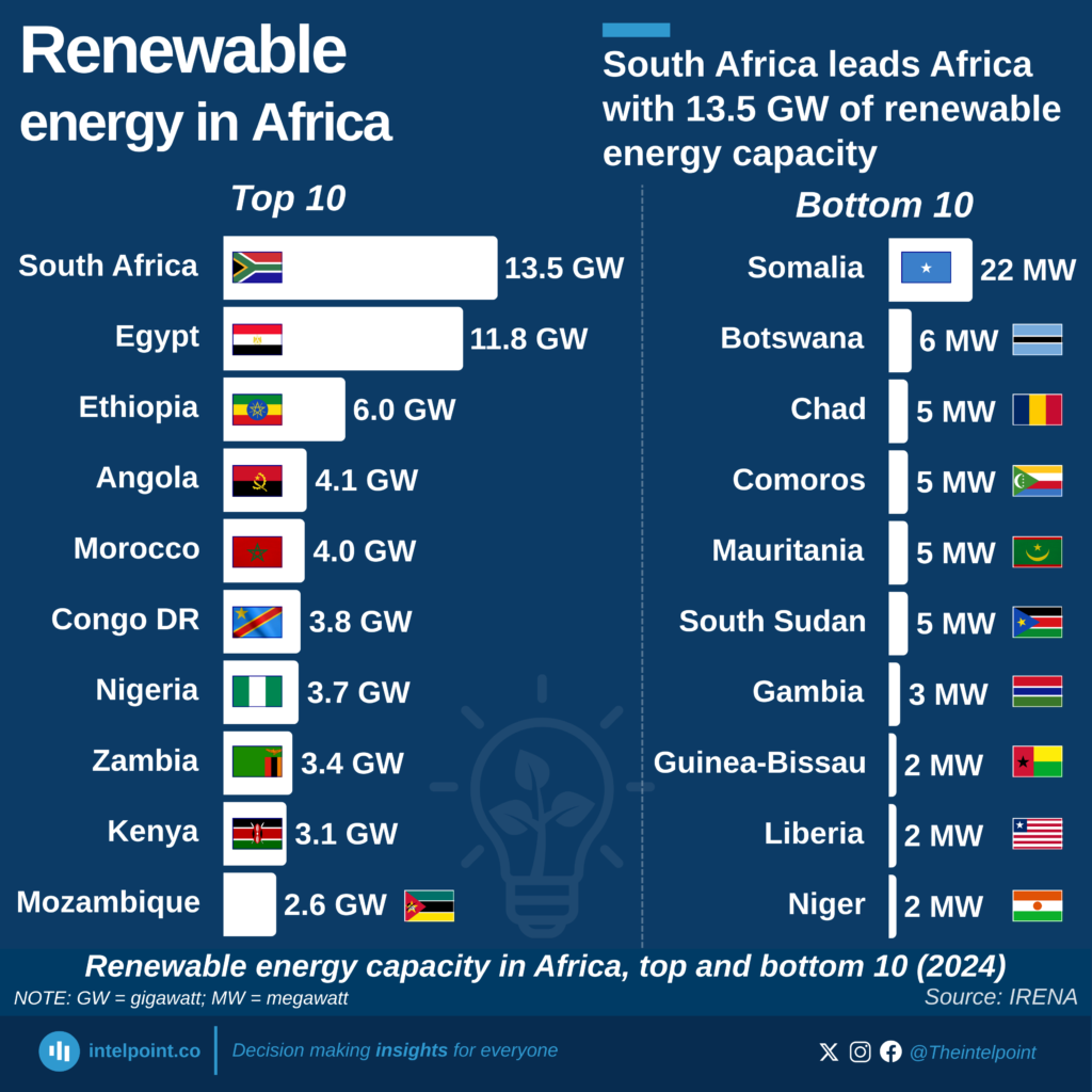 South Africa leads Africa with 13.5 GW of renewable energy capacity ...