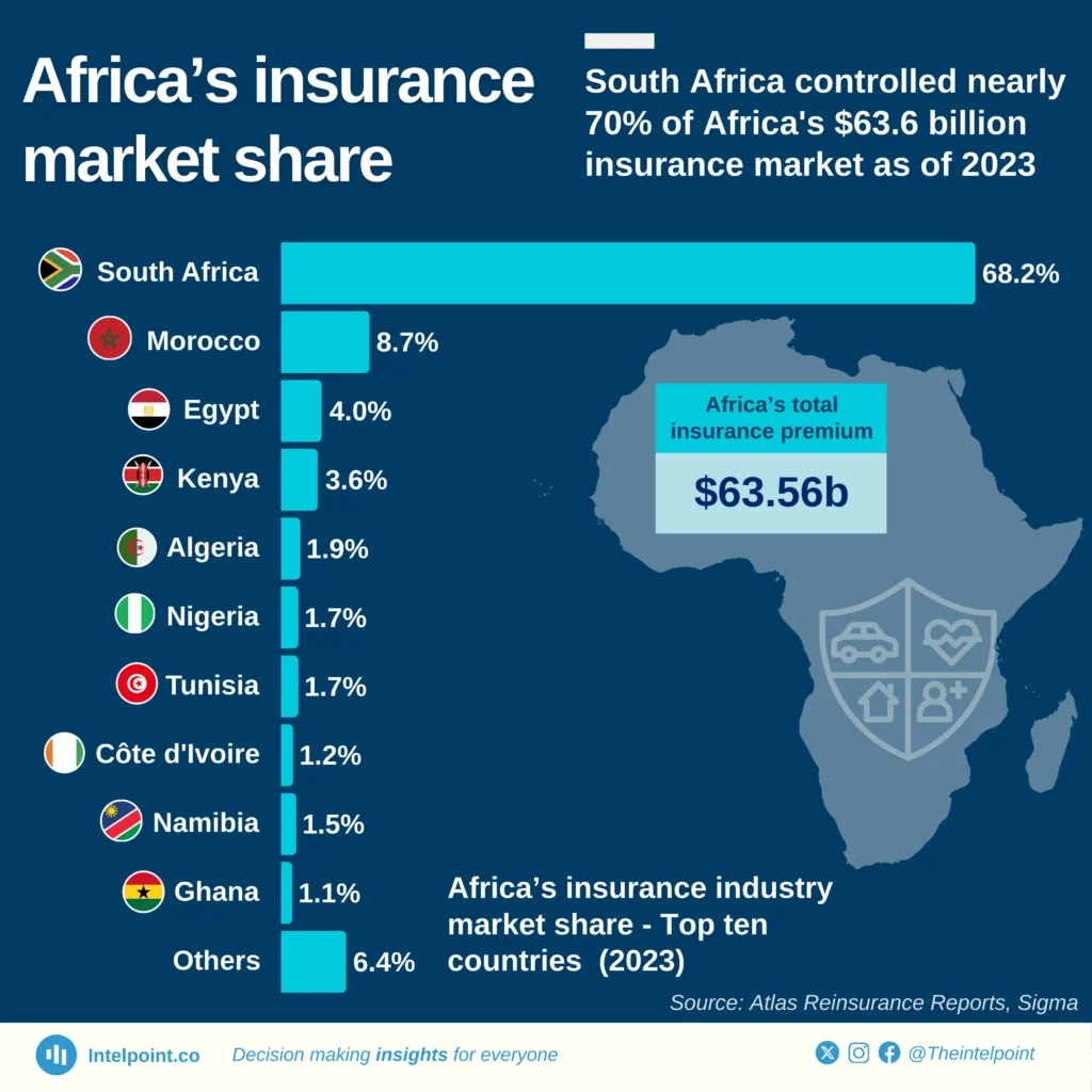 south-africa-controlled-nearly-70-of-africa-s-63-6-billion-insurance