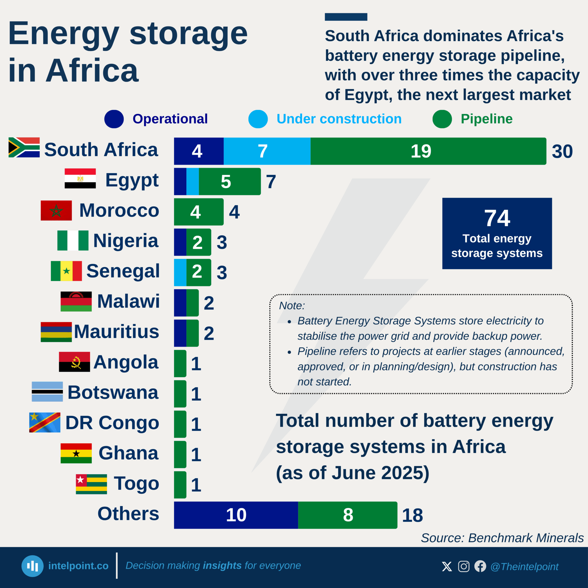 South Africa dominates Africa's battery energy storage pipeline, with ...