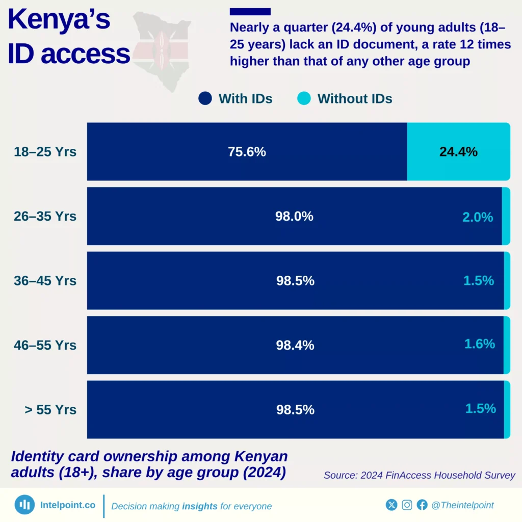 Nearly a quarter (24.4%) of young adults (18–25 years) lack an ID ...