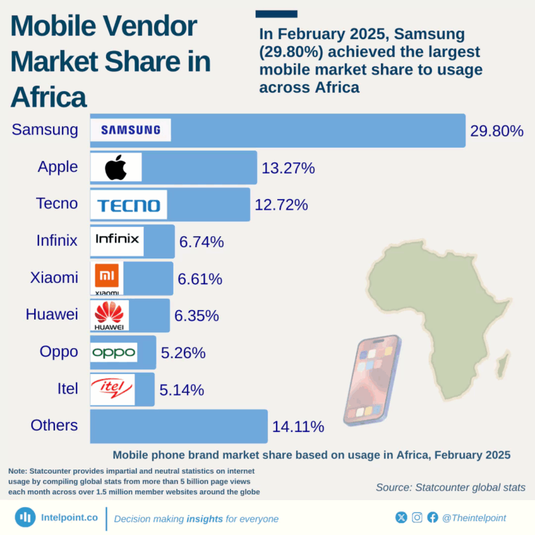 Mobile phone market share in Africa by region: Brand breakdown for 2025 ...