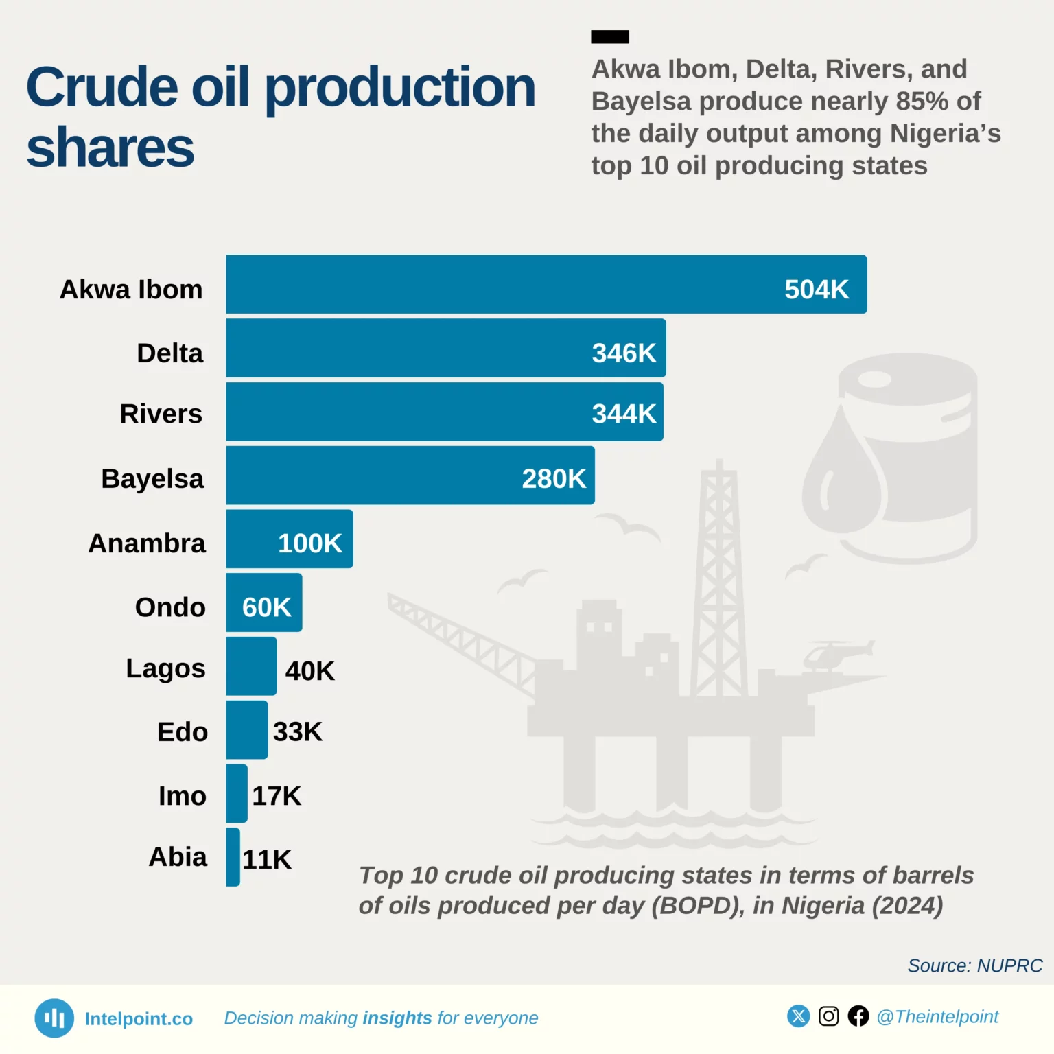 Nigeria’s oil production by state - 85% from 4 states: The top oil ...