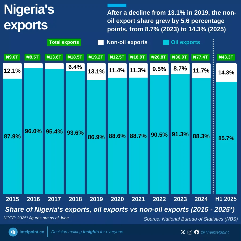 After a decline from 13.1% in 2019, the non-oil export share grew by 5. ...