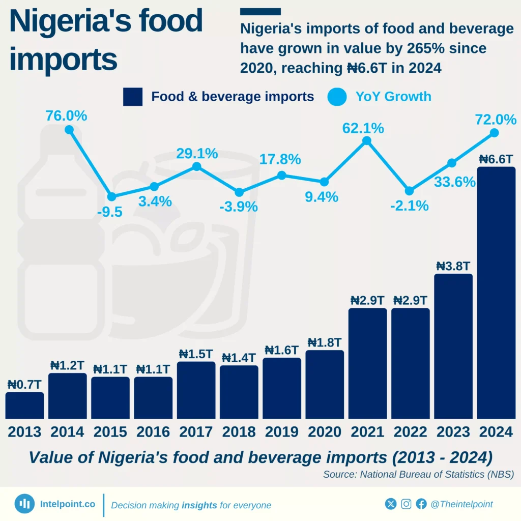 Nigeria's imports of food and beverage have grown in value by 265% ...