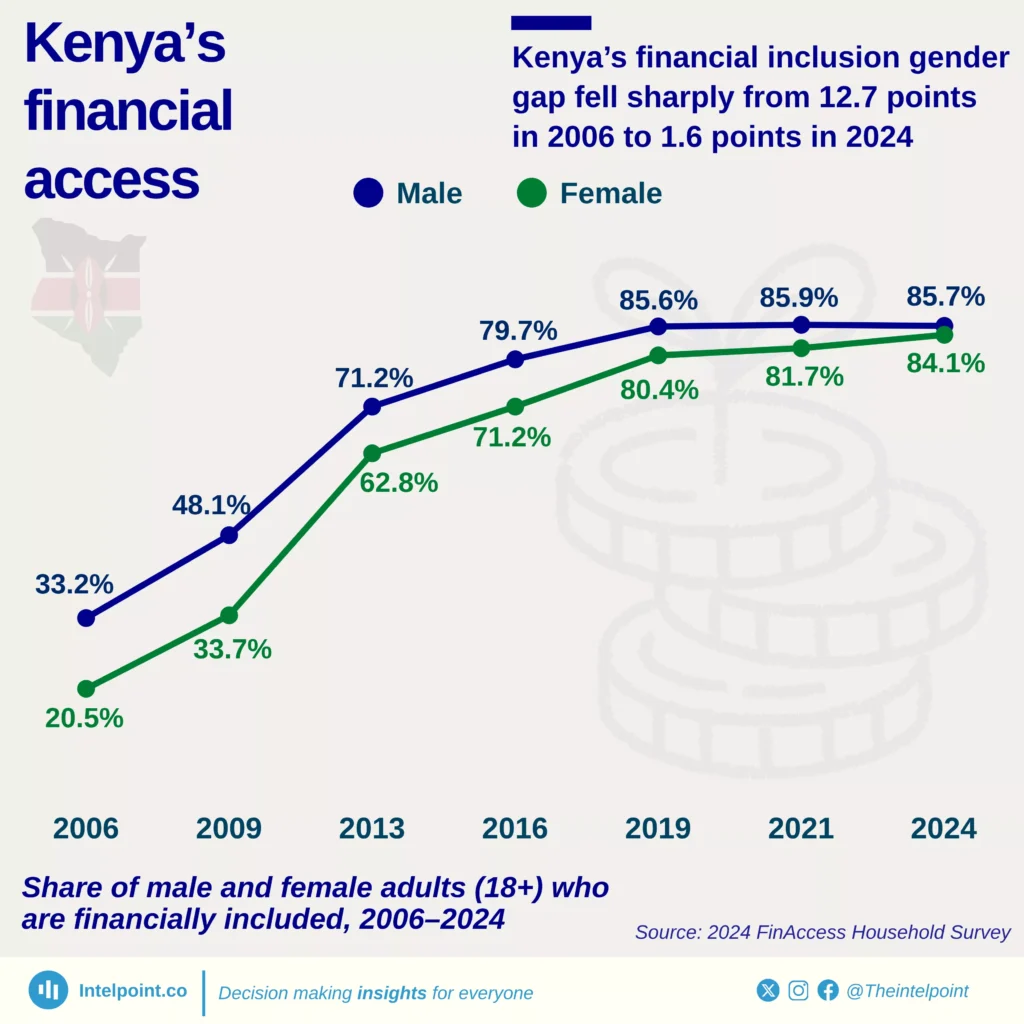 Kenya’s financial inclusion gender gap fell sharply from 12.7 points in ...