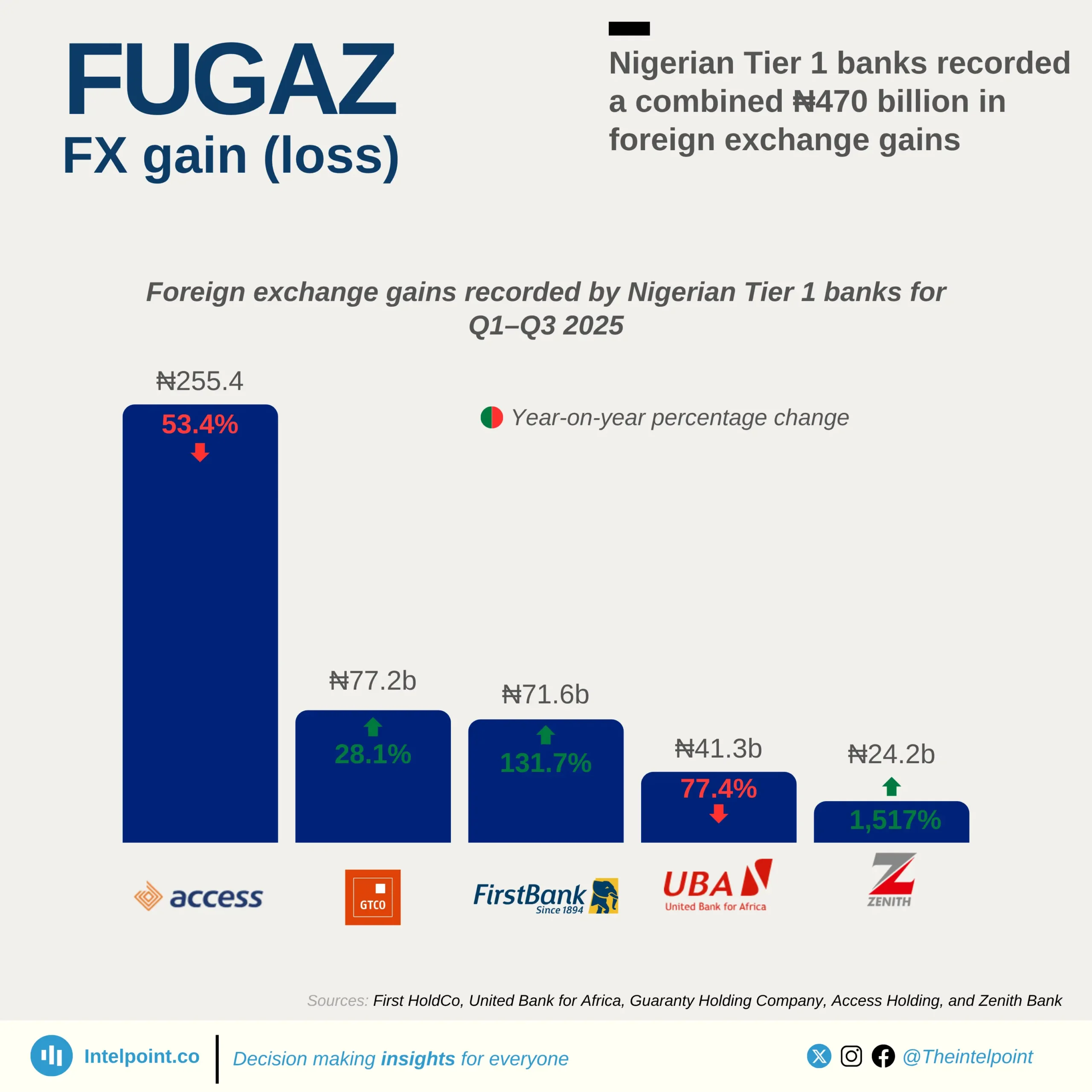 Chart: Nigerian Tier 1 banks recorded a combined โฆ470 billion in foreign exchange gains