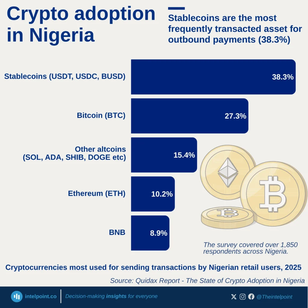 Stablecoins are the most frequently transacted asset for outbound payments  among Nigerian users (38.3%), outpacing bitcoin (27.3%) - Intelpoint