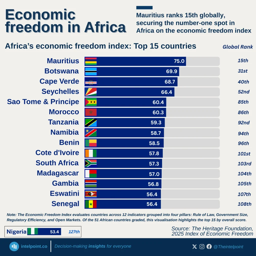 Mauritius ranks 15th globally, securing the number-one spot in