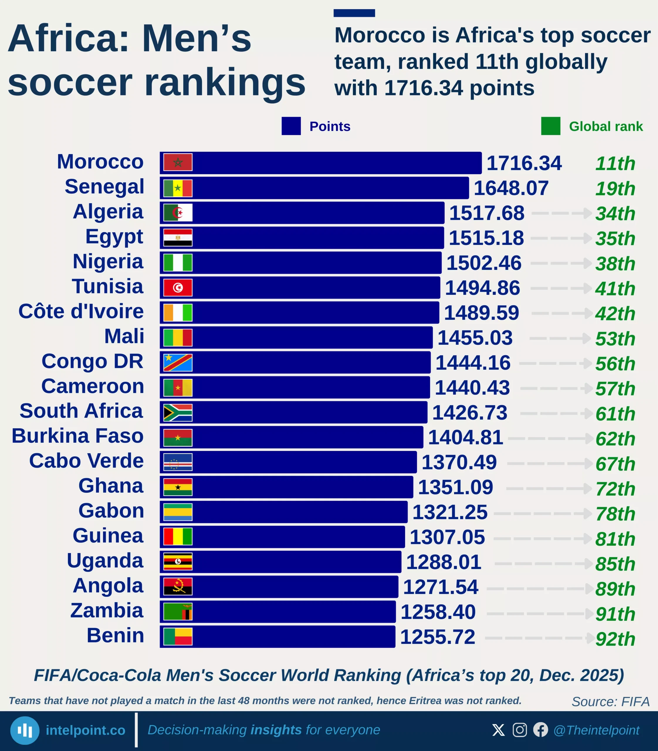 Morocco Is Africa s Top Soccer Team Ranked 11th Globally With 1716 34 Morocco Is Africa s Top Soccer Team Ranked 11th Globally With 1716 34