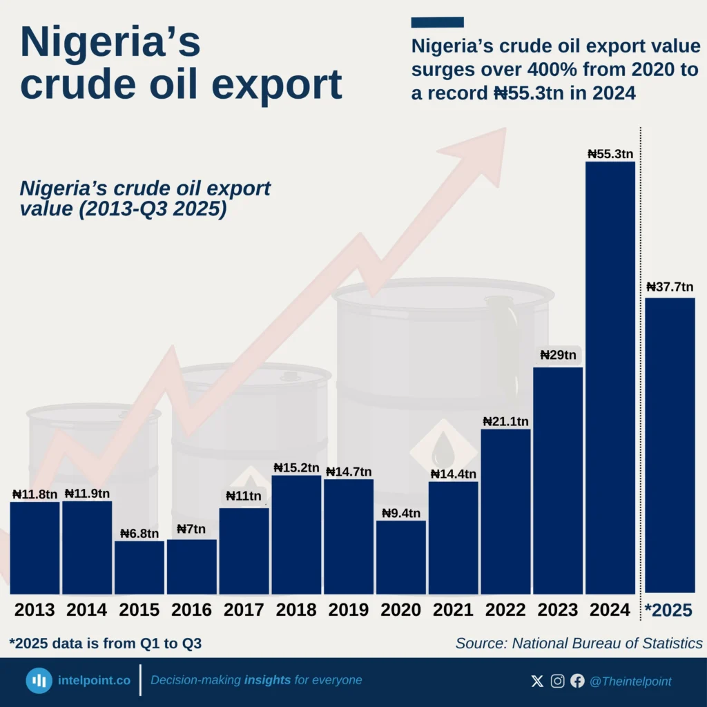 Nigeria’s crude oil export value surges over 400% from 2020 to a record ...