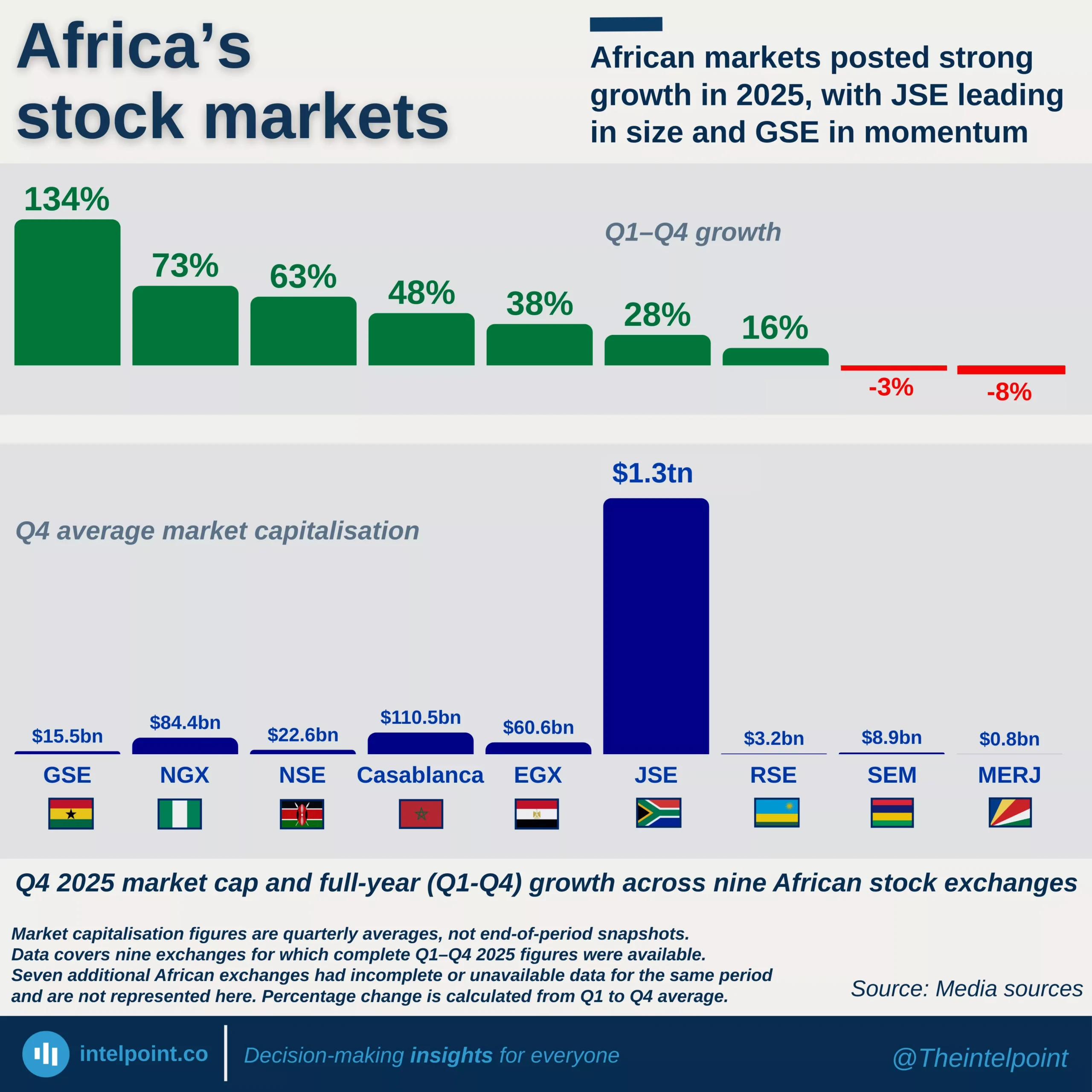 Chart: African markets posted strong growth in 2025, with JSE leading in size and GSE in momentum