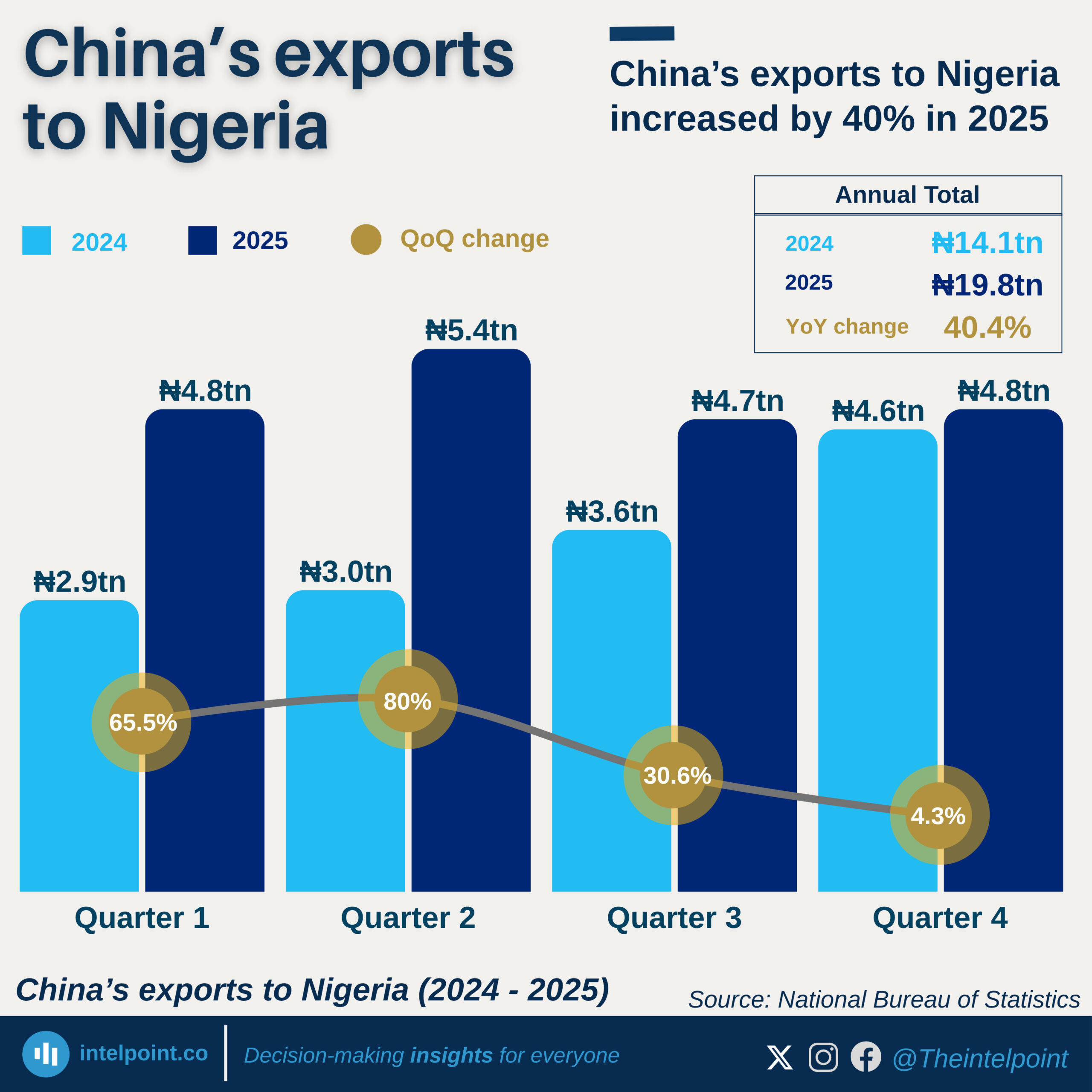 Chart: China’s exports to Nigeria increased by 40% in 2025