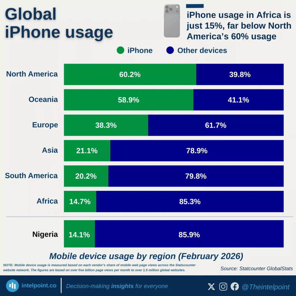 iPhone usage in Africa is just 15%, far below North America’s 60% usage ...