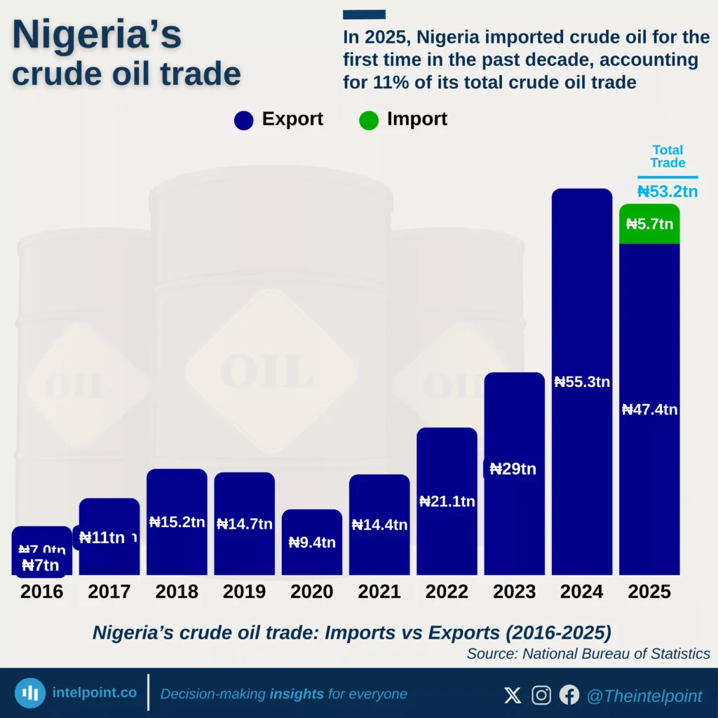 In 2025, Nigeria imported crude oil for the first time in the past ...