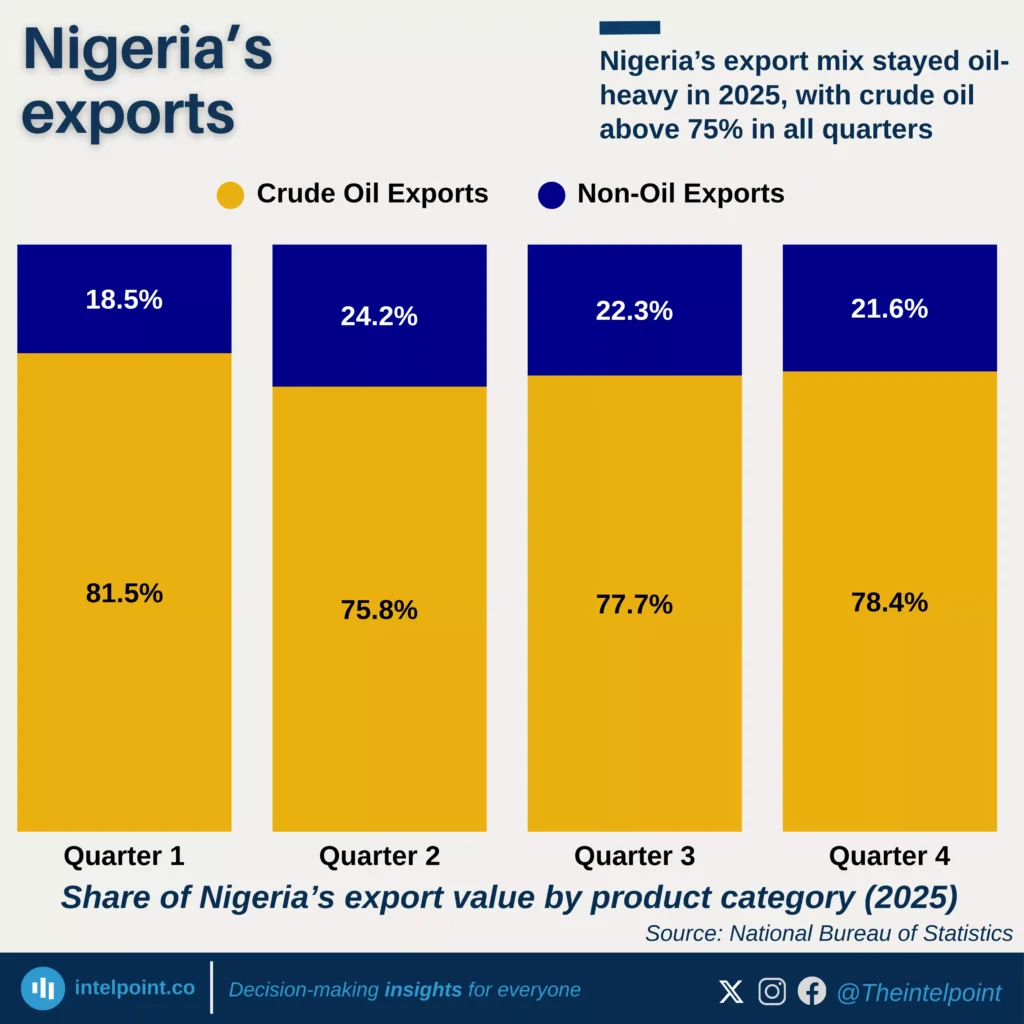 Nigeria’s export mix stayed oil-heavy in 2025, with crude oil above 75% ...