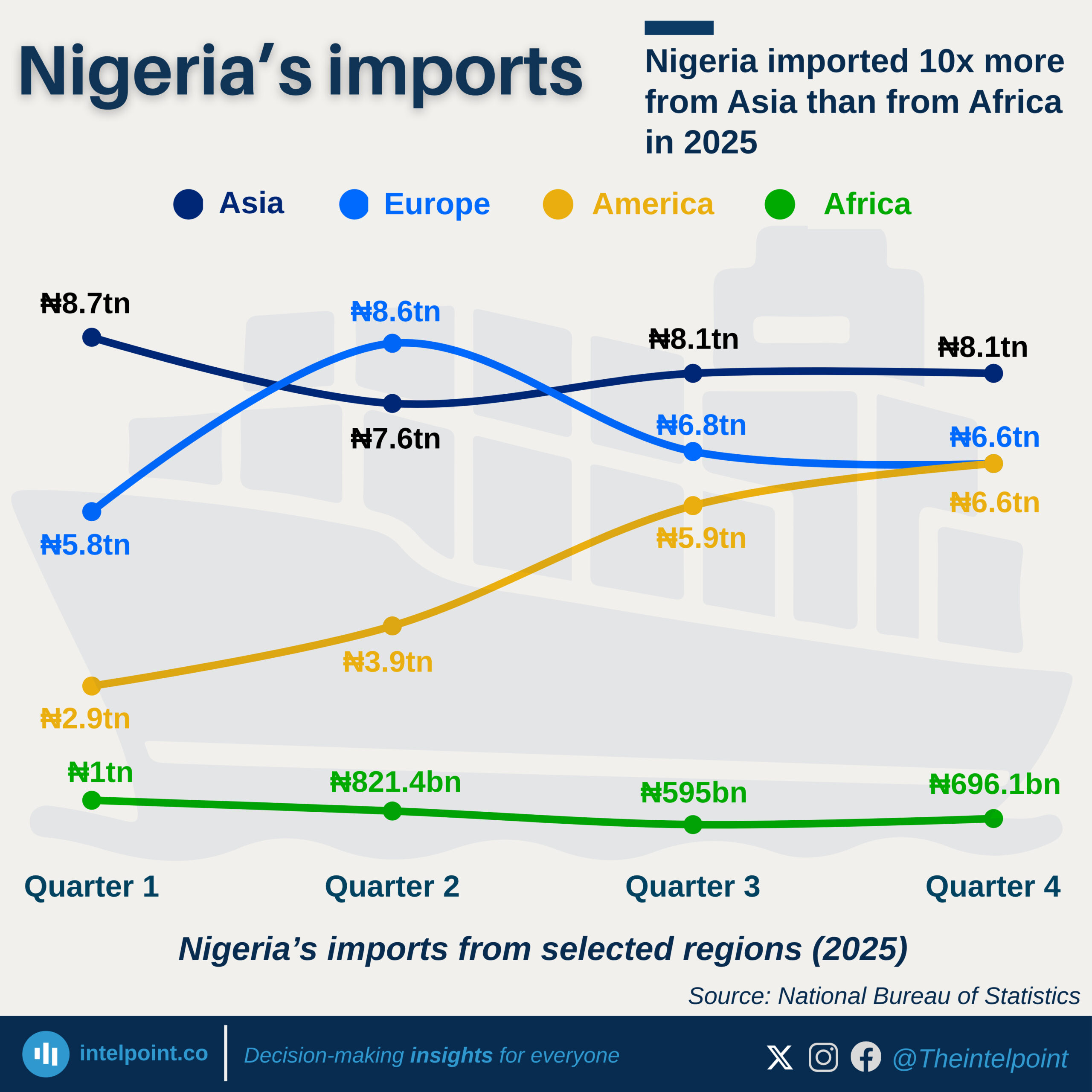 Chart: Nigeria imported 10x more from Asia than from Africa in 2025