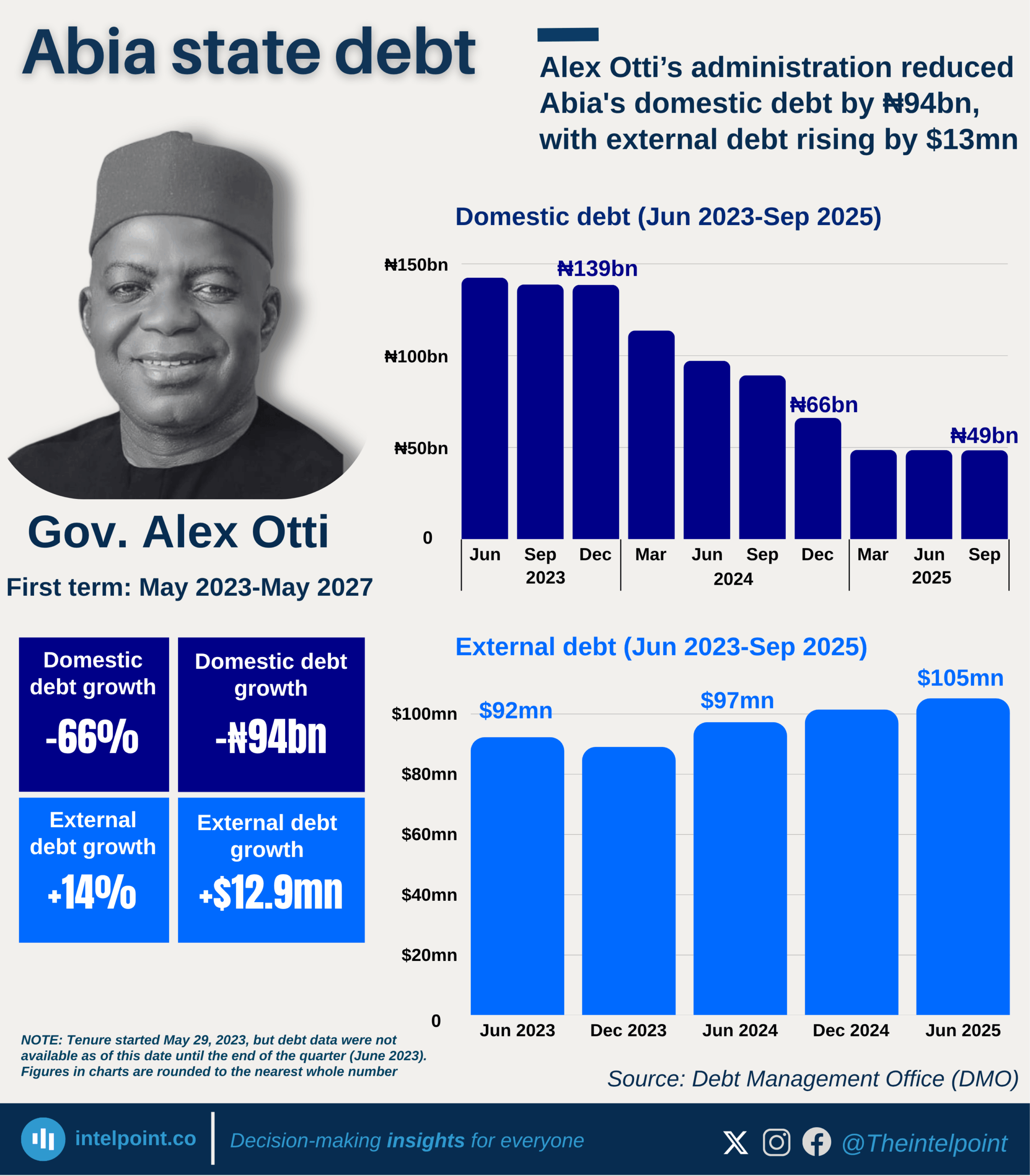 Abia state debt