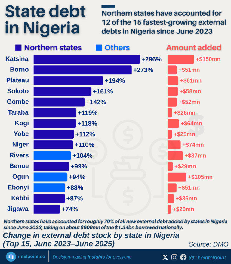 Change in external debt stock by state in Nigeria (Top 15, June 2023&ndash;June 2025)