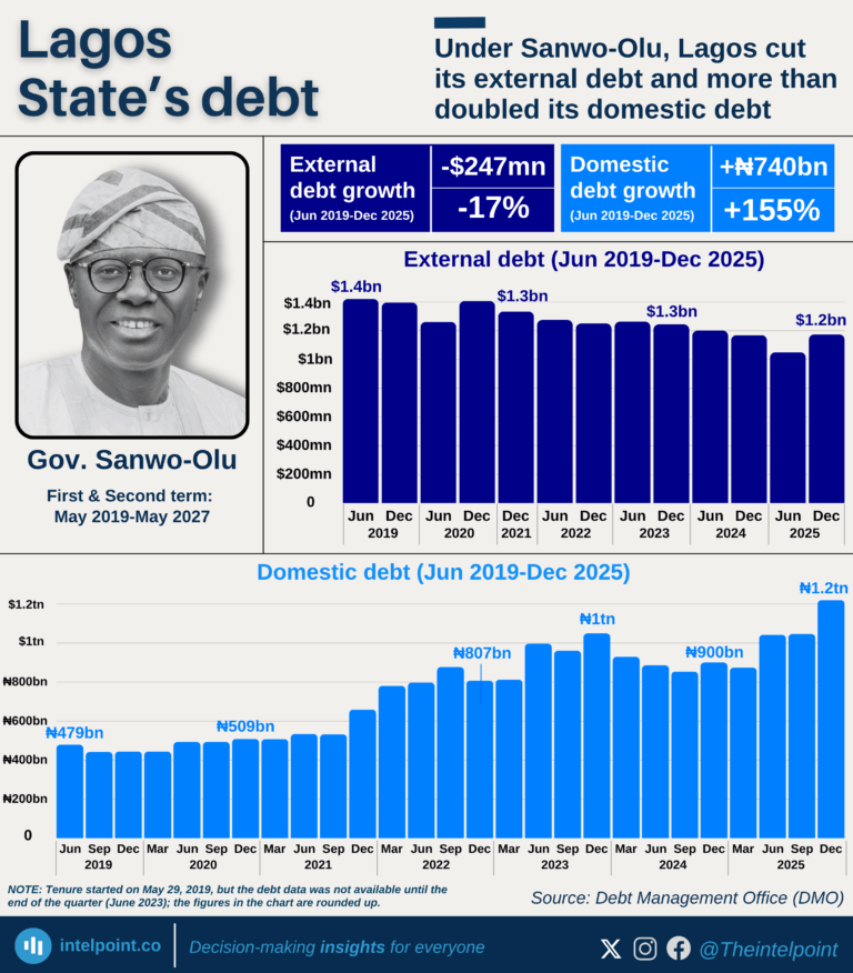 Lagos State&rsquo;s debt