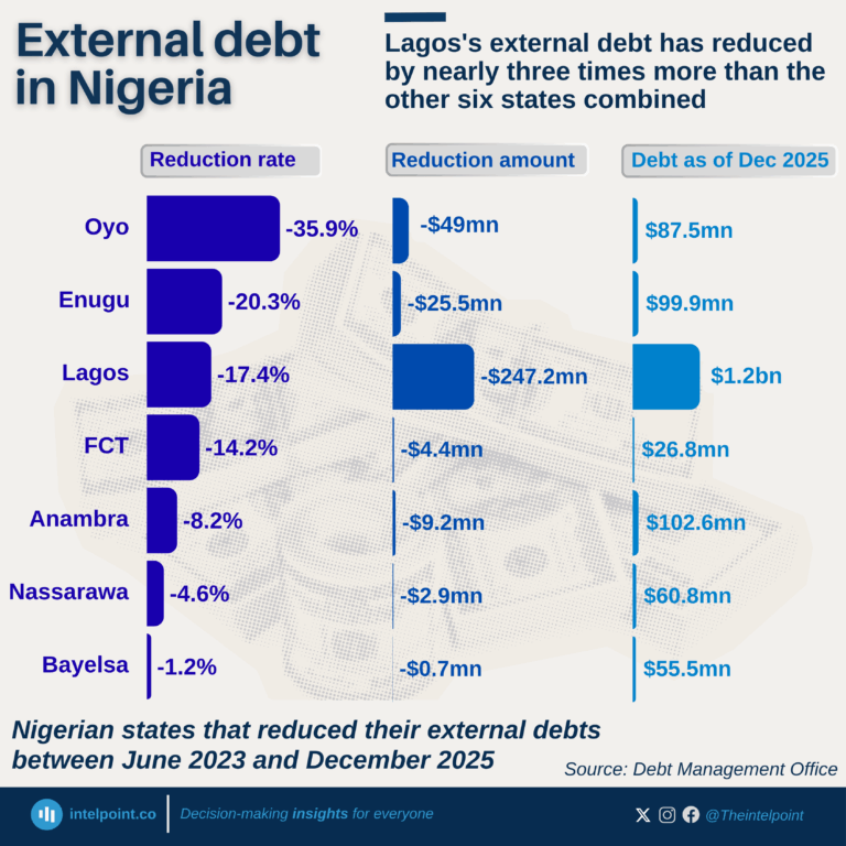 Nigerian states that reduced their external debts between June 2023 and December 2025